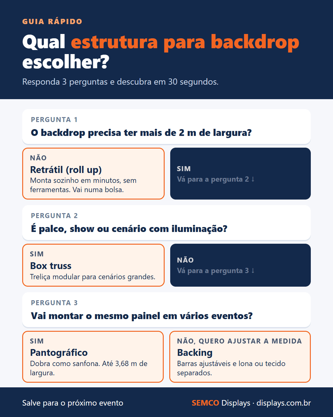 Infográfico: qual estrutura para backdrop escolher em 30 segundos